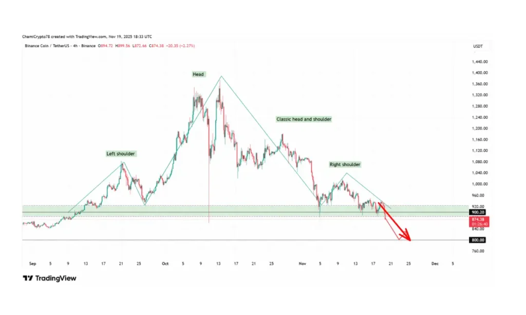 خطر ریزش قیمت آلت کوین بزرگ با تشکیل الگوی نزولی