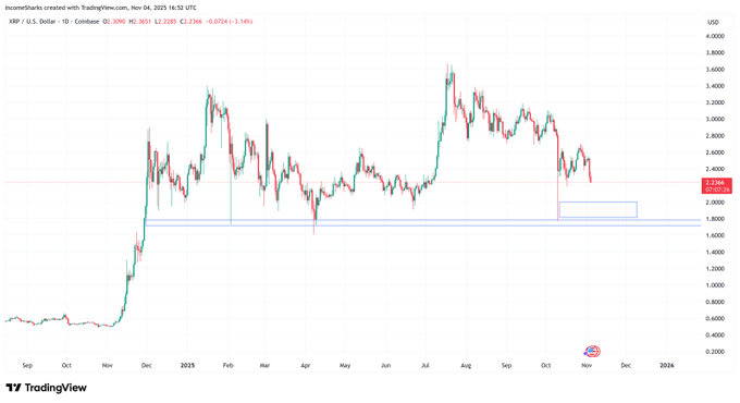 خرید ریپل (XRP) زیر ۲ دلار ممکن است؟
