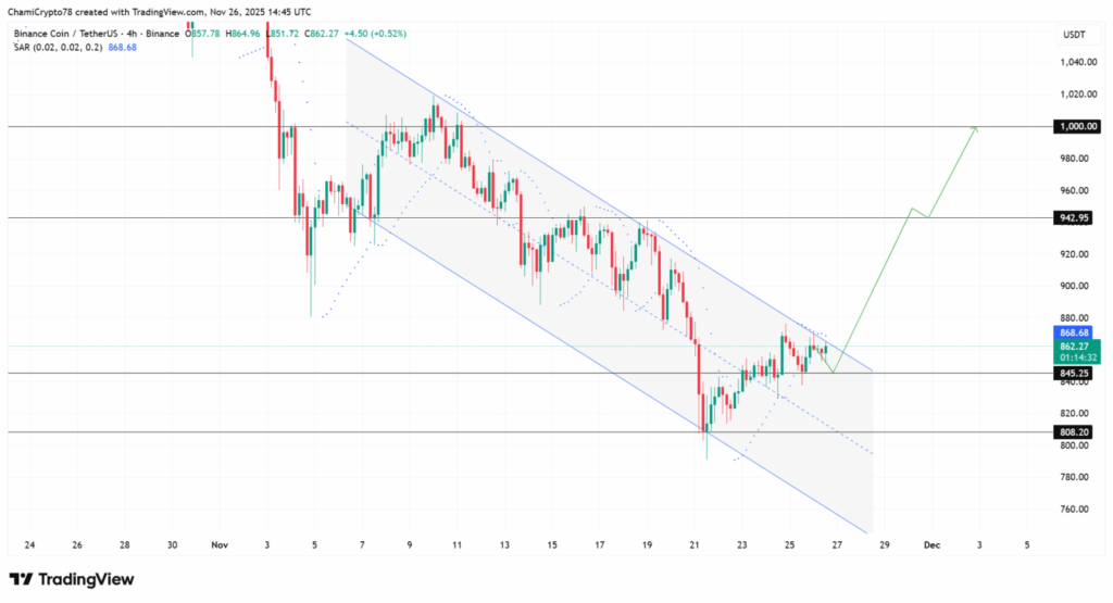 تحلیل تکنیکال بایننس کوین (BNB)