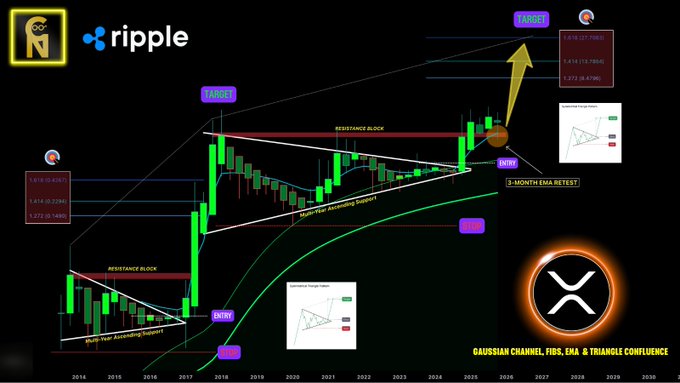 ریپل؛ خرید یا فروش؟