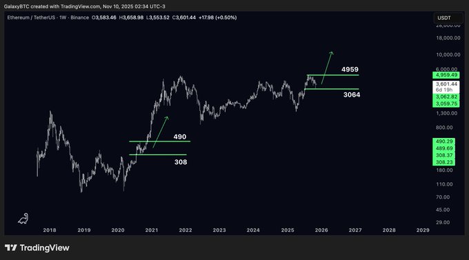 تحلیل تکنیکال اتریوم (ETH)