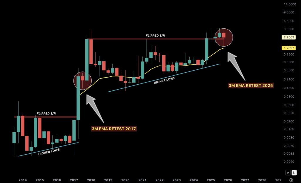 شانس ۱۰ برابر شدن قیمت آلت کوین بزرگ