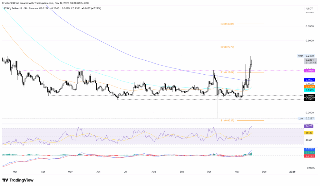 استارک‌نت (STRK): ادامهٔ رالی یا «اشباع خرید»؟