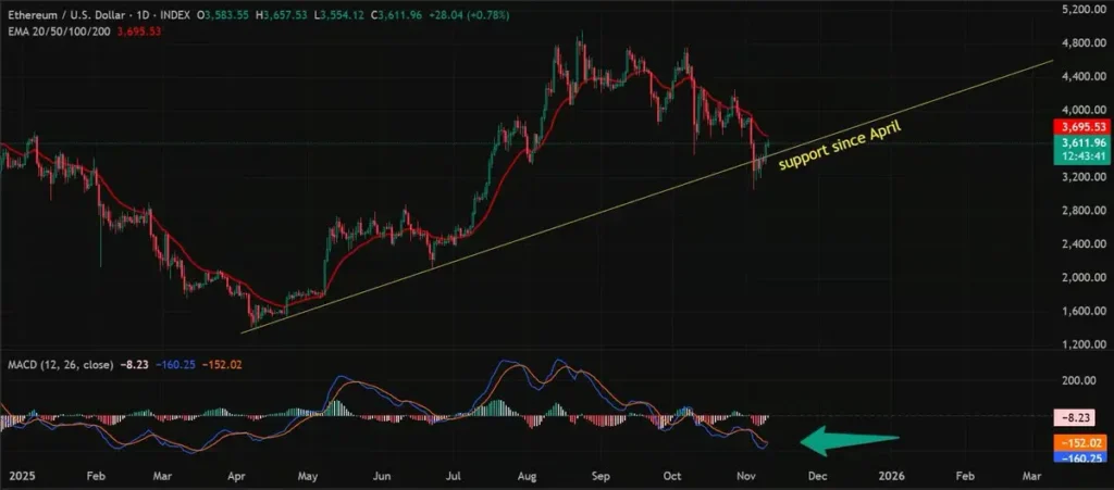تحلیل تکنیکال اتریوم (ETH)