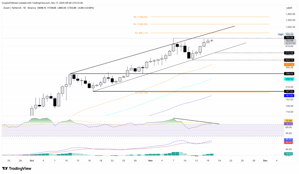 زیکش (ZEC): خطر الگوی «سقف دوقلو»