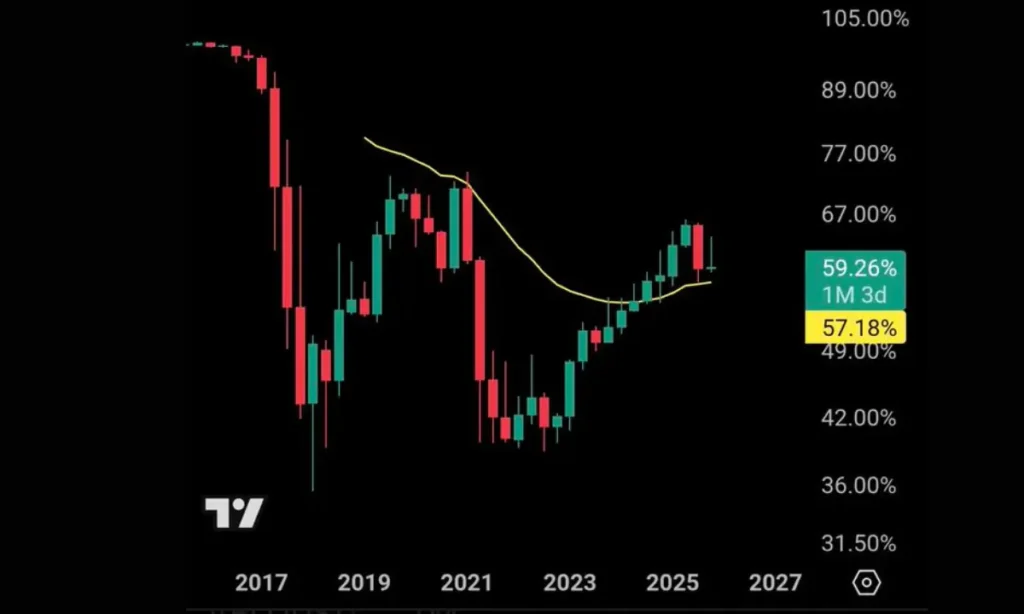 منتظر جهش آلت کوین‌ها هستید؟ این چارت را زیر نظر بگیرید