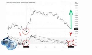 مسیر جهش ۳۷۰ درصدی این میم کوین مشخص شد