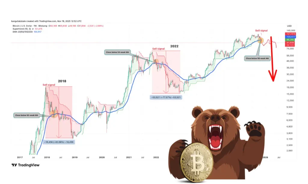 سیگنال ریزش ۷۷ درصدی صادر شد