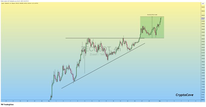 پیشبینی قیمت آلت کوین شگفتانگیز
