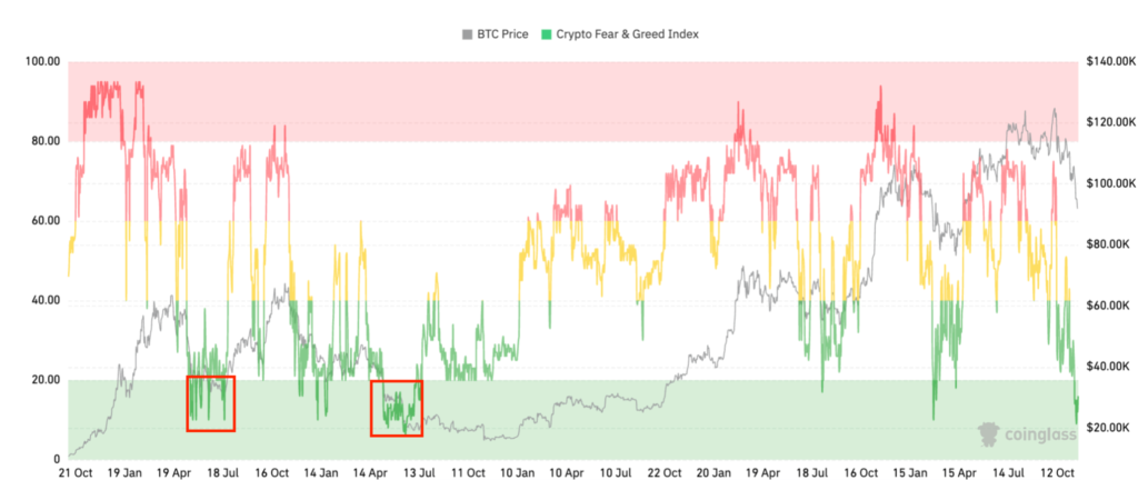 سیگنال ریزش ۷۷ درصدی صادر شد