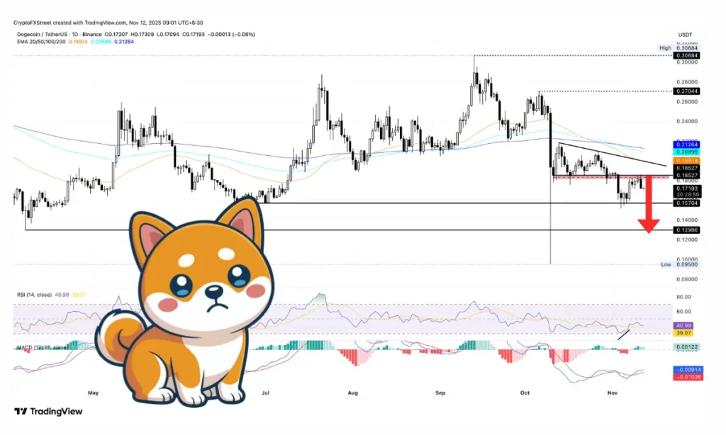 تحلیل تکنیکال دوج کوین (DOGE)