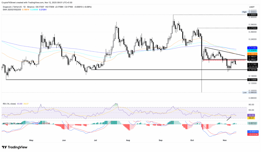 تحلیل تکنیکال دوج کوین (DOGE)