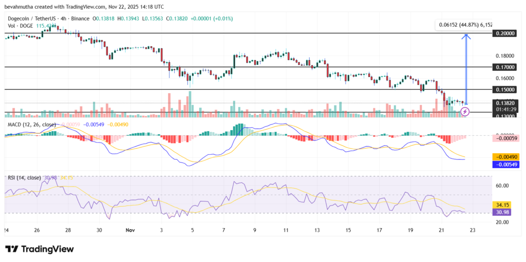 دوج کوین به سمت ۰.۲ دلار خیز برمی‌دارد