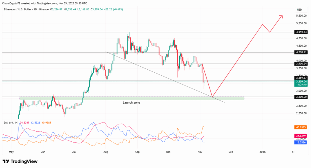 خرید سنگین نهنگها در کف قیمتی