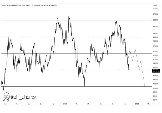 تحلیل تکنیکال سولانا SOL