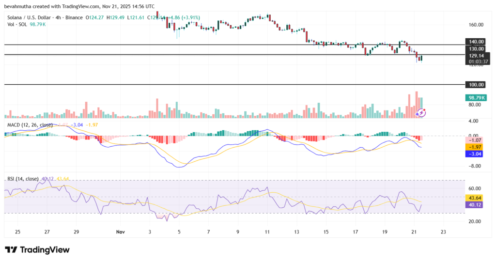تحلیل تکنیکال سولانا SOL