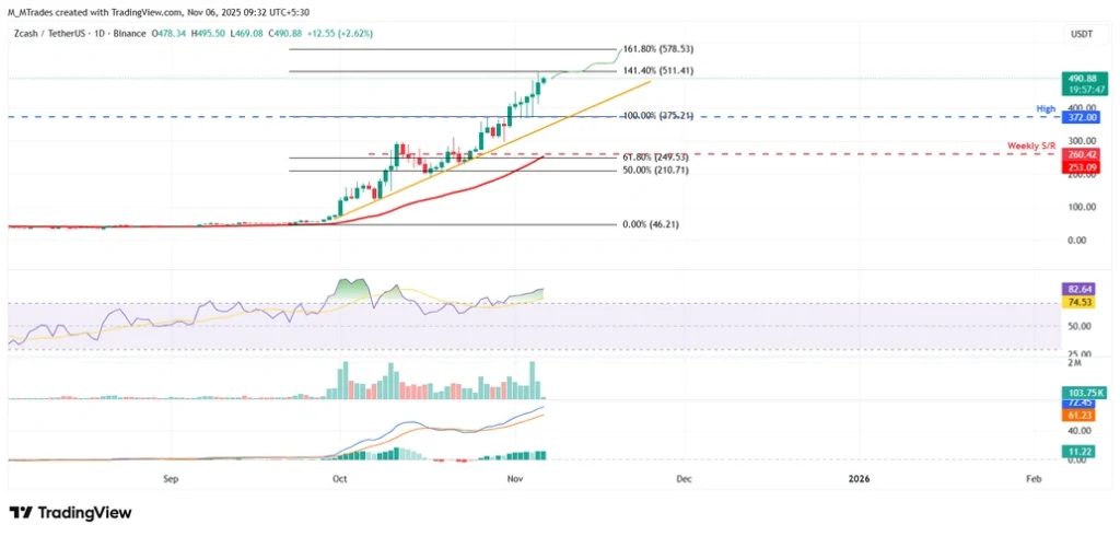 تحلیل تکنیکال زیکش ZEC ۱۵ آآبان nov 6 2025