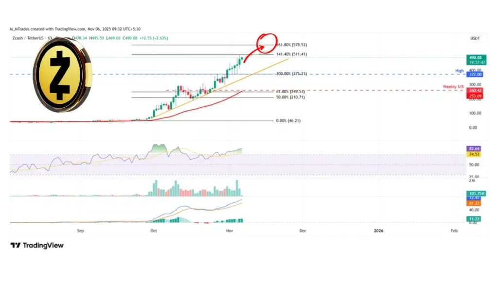 تحلیل تکنیکال زیکش ZEC ۱۵ آآبان nov 6 2025