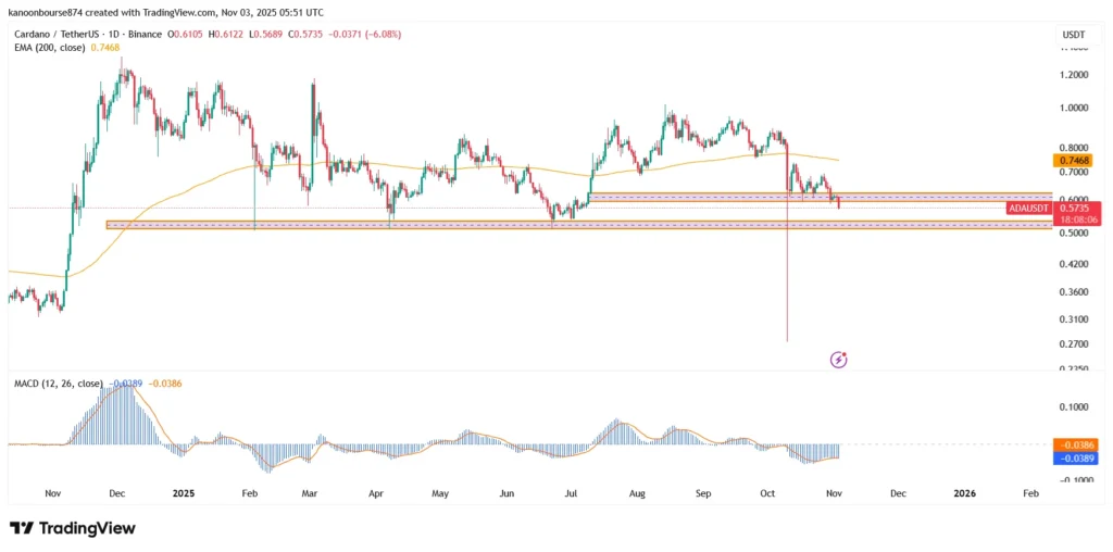 تحلیل تکنیکال کاردانو ADA