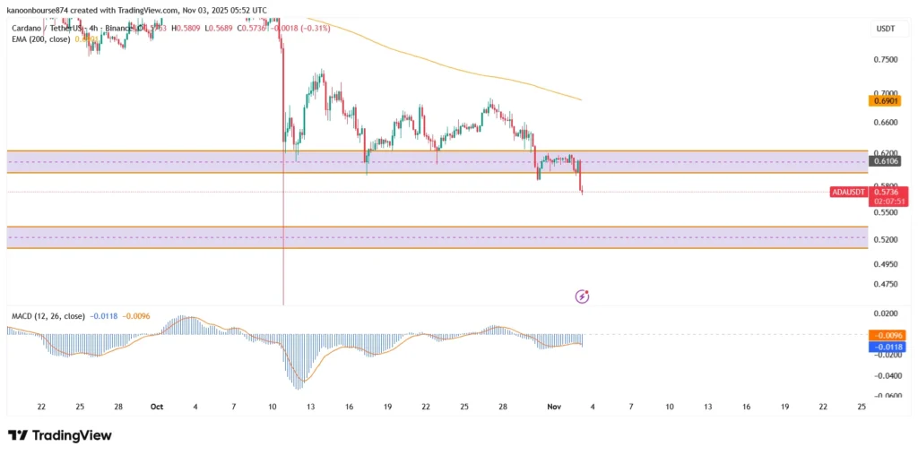 تحلیل تکنیکال کاردانو ADA