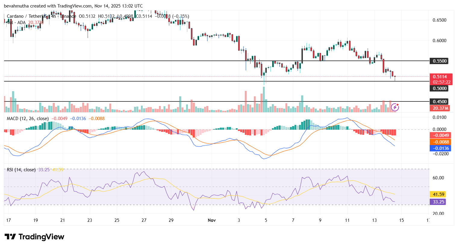 نمودار کاردانو