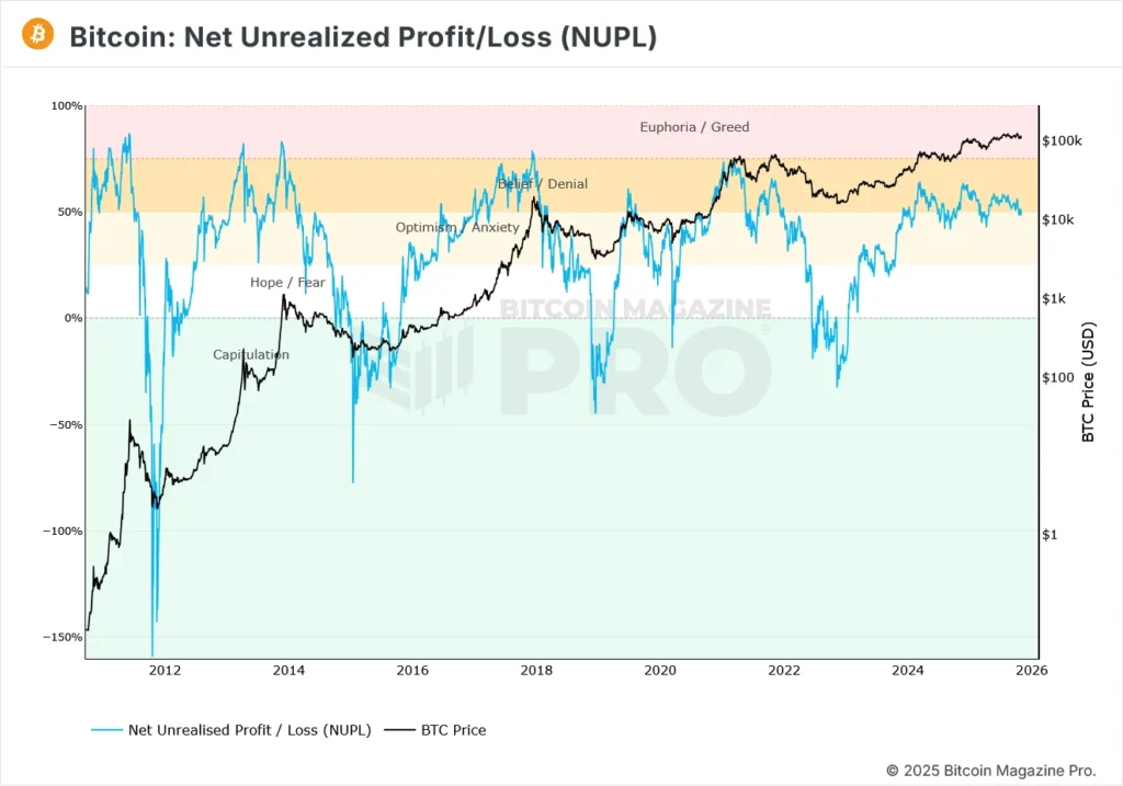 شاخص NUPL و ارزیابی سنتیمنت بازار