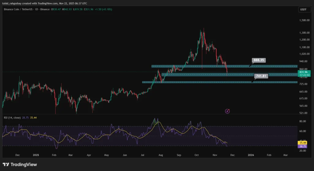 تحلیل تکنیکال بایننس کوین BNB