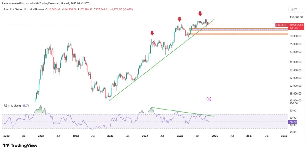 تحلیل تکنیکال بیت کوین BTC