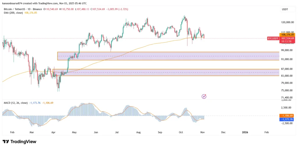 تحلیل تکنیکال بیت کوین BTC