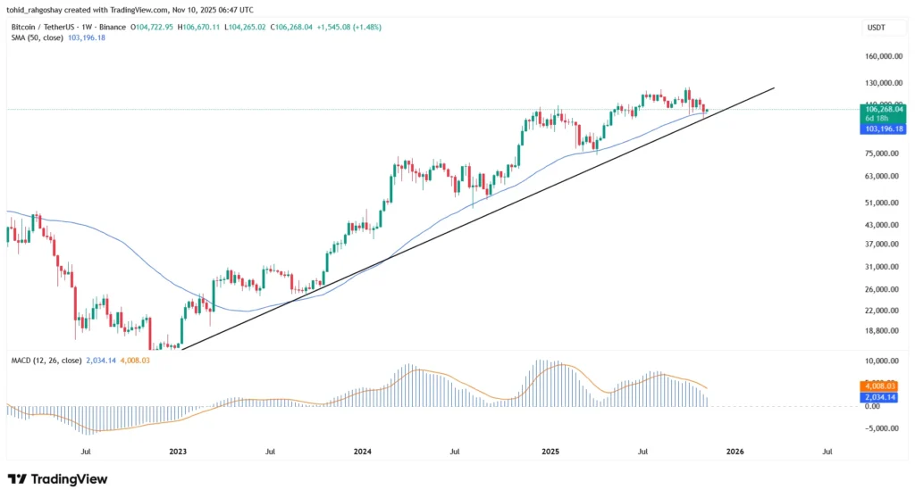 تحلیل بیت کوین BTC
