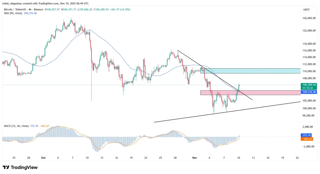 تحلیل بیت کوین BTC