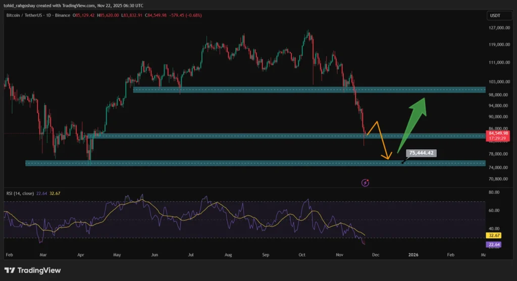 تحلیل تکنیکال بیت کوین BTC
