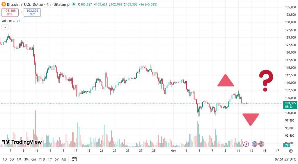 پیش‌بینی قیمت بیت‌ کوین تا آخر این ماه