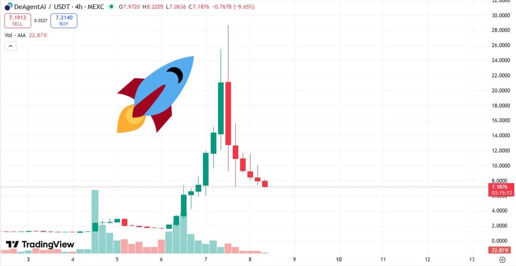 رشد ۷۳۰ درصدی این آلت کوین در یک روز