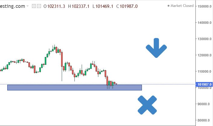بهترین منطقه خرید بیت‌ کوین