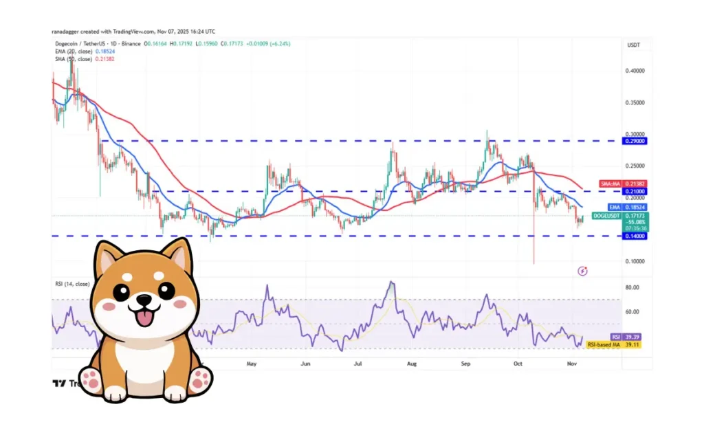 دوج‌کوین (DOGE): ۱۸ آبان ۱۴۰۴