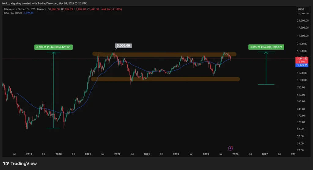 تحلیل تکنیکال اترویم هفته چهارم آبان ۱۴۰۴