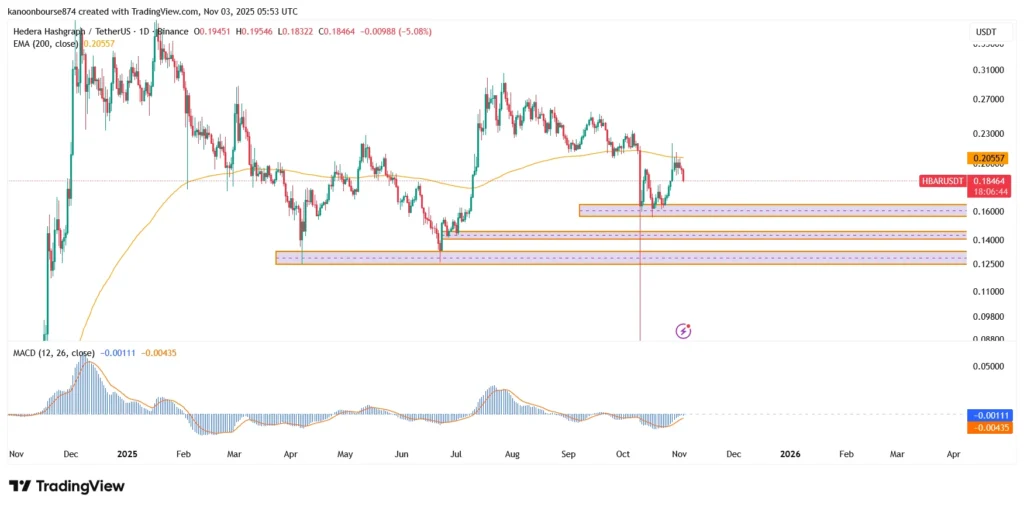تحلیل قیمت هدرا (HBAR)