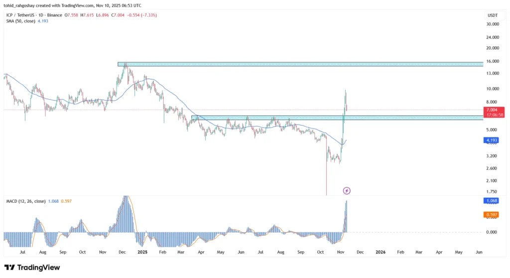 تحلیل اینترنت کامپیوتر ICP