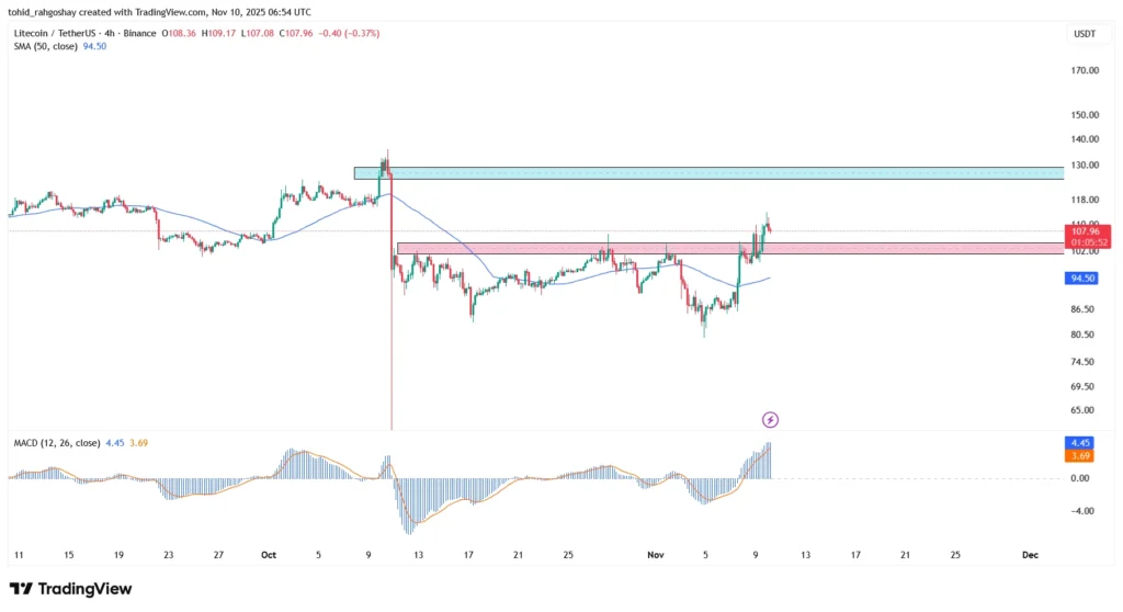 تحلیل قیمت لایت کوین (LTC)