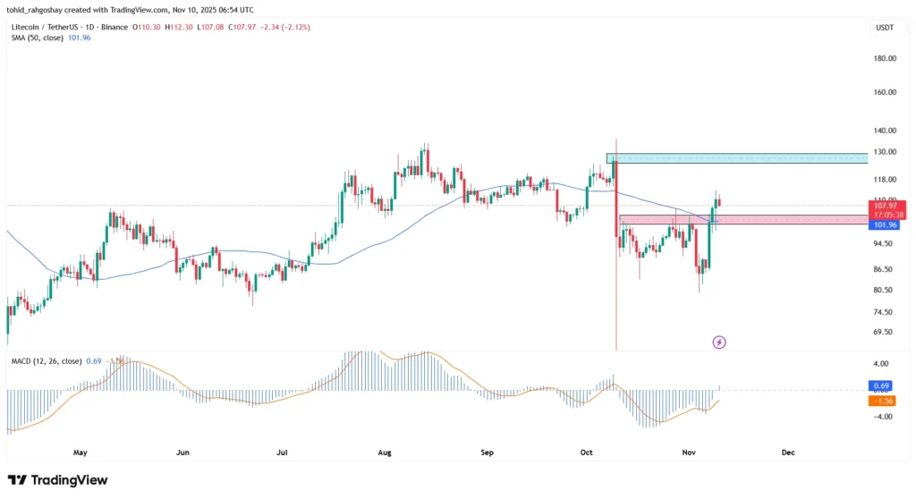 تحلیل قیمت لایت کوین (LTC)