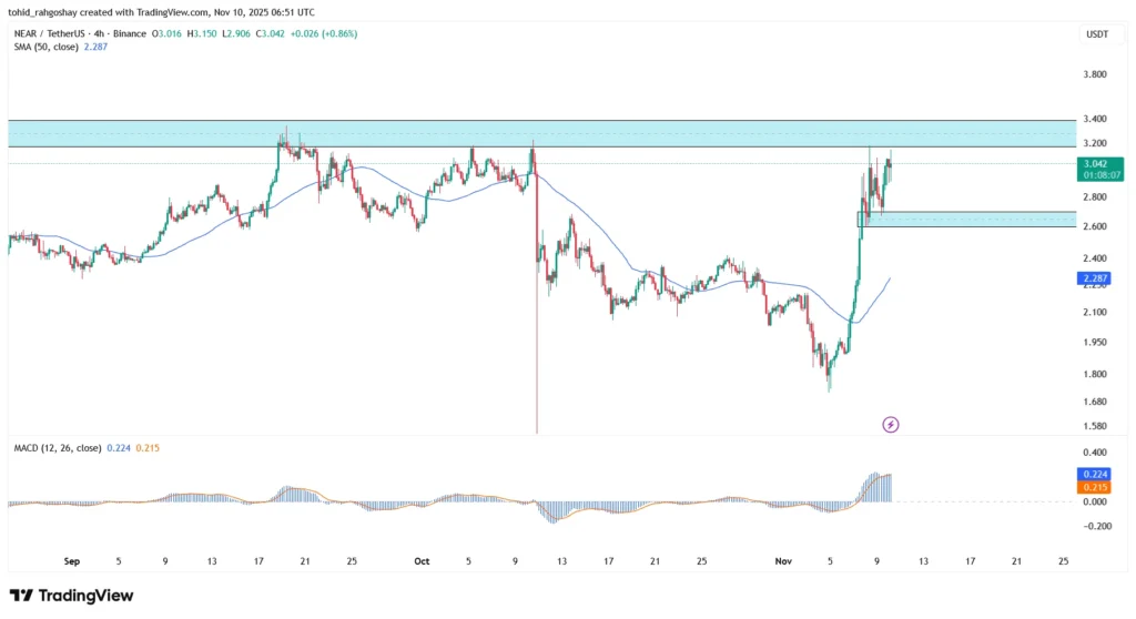 تحلیل نیر پروتکل NEAR