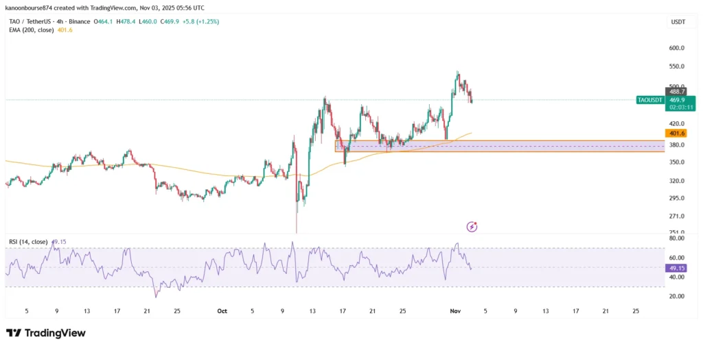 تحلیل تکنیکال بیت تنسور TAO