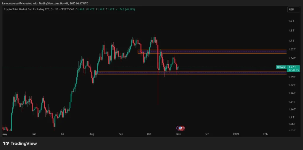 تحلیل ارزش بازار کل آلت کوین ها total2