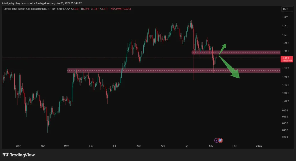 تحلیل شاخص شاخص توتال ۲ : ارزش کل بازار کریپتو منهای بیت کوین
