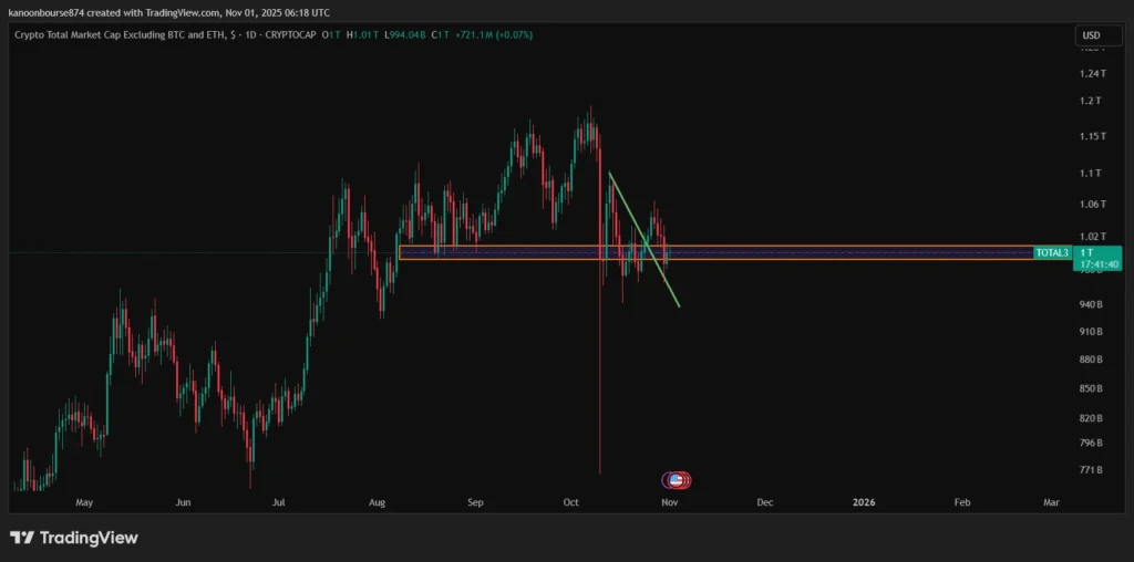 تحلیل ارزش کل بازار آلت کوین‌ها منهای اتریوم total 3