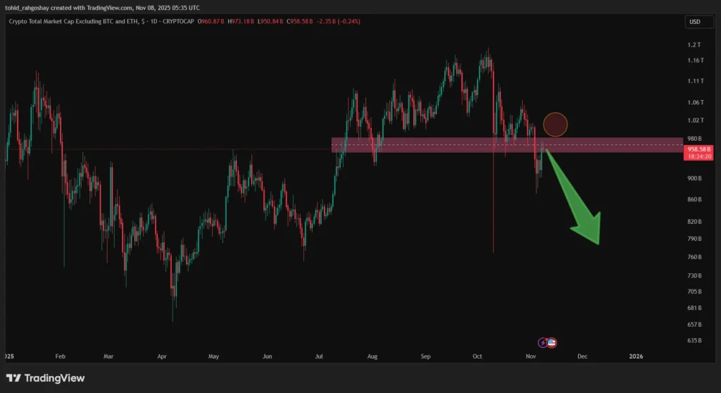 تحلیل شاخص توتال ۳: ارزش کل بازار کریپتو منهای بیت کوین و اتریوم