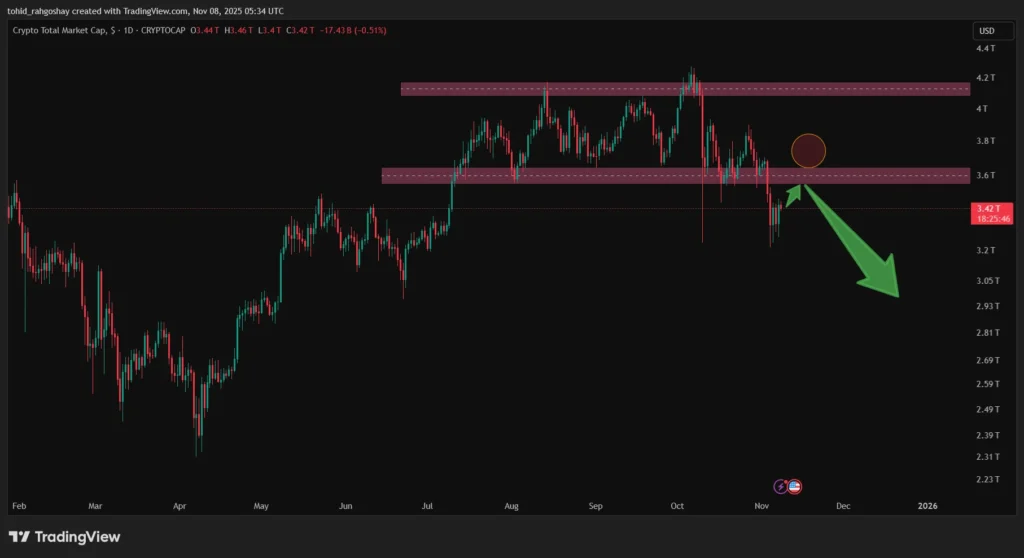 تحلیل شاخص total: ارزش کل بازار ارزهای دیجیتال