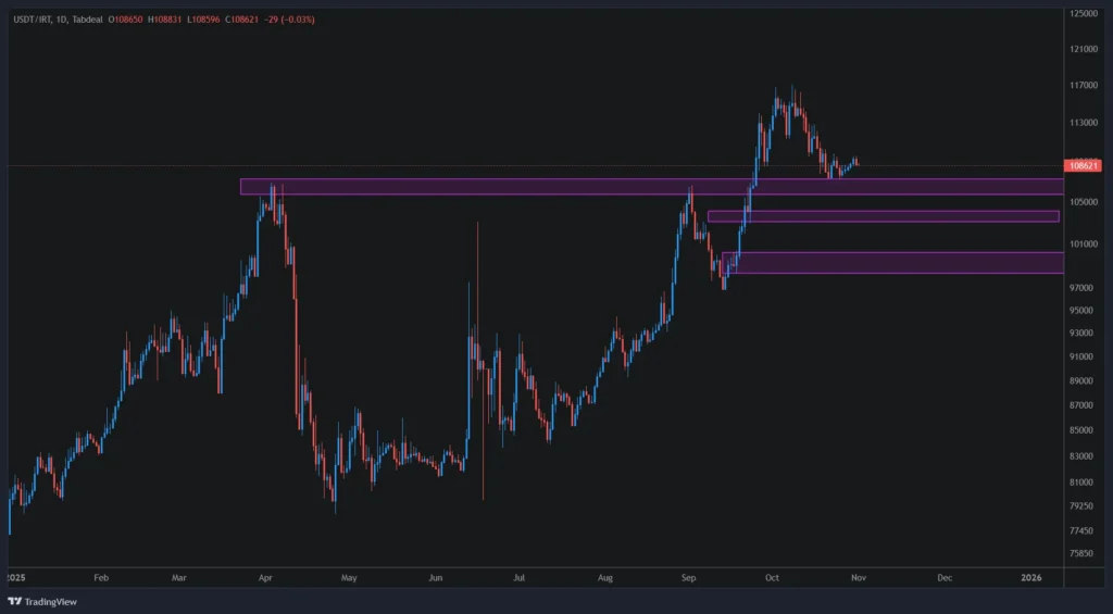 تحلیل قیمت تتر