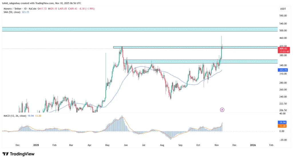 تحلیل قیمت مونرو (XMR)